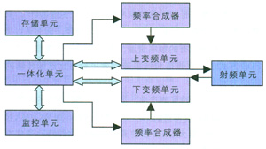 TD與WCDMA混合組網(wǎng)下的一體化基站構(gòu)想