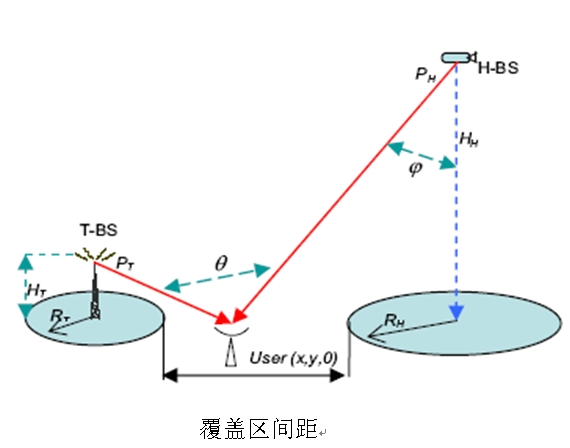 圖1：T-BS，H-BS及單個(gè)測試站的WiMAX系統(tǒng)網(wǎng)絡(luò)配置。