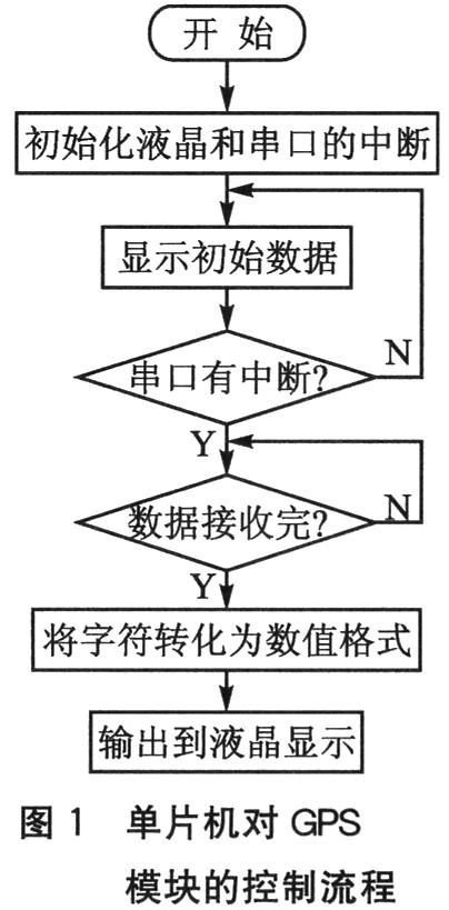 單片機(jī)對(duì)GPS模塊的串行數(shù)據(jù)接收