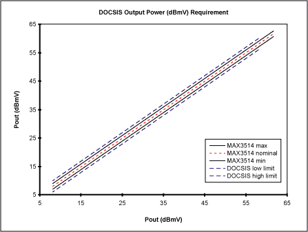 圖2. DOCSIS規(guī)定的上行功率電平和MAX3514的性能
