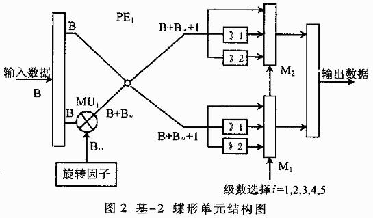 基于FPGA的快速并行FFT及其在空間太陽望遠(yuǎn)鏡圖像鎖定系統(tǒng)中的應(yīng)用