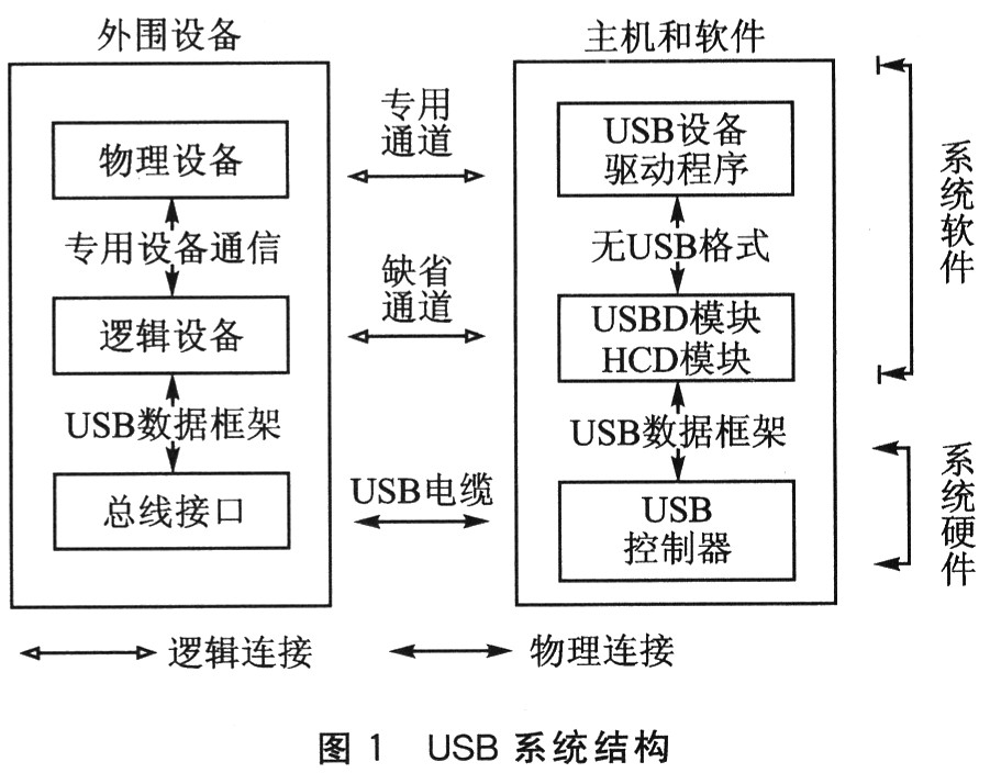 與主機(jī)的USB硬件和外圍設(shè)備相對應(yīng)的軟件的各個(gè)層