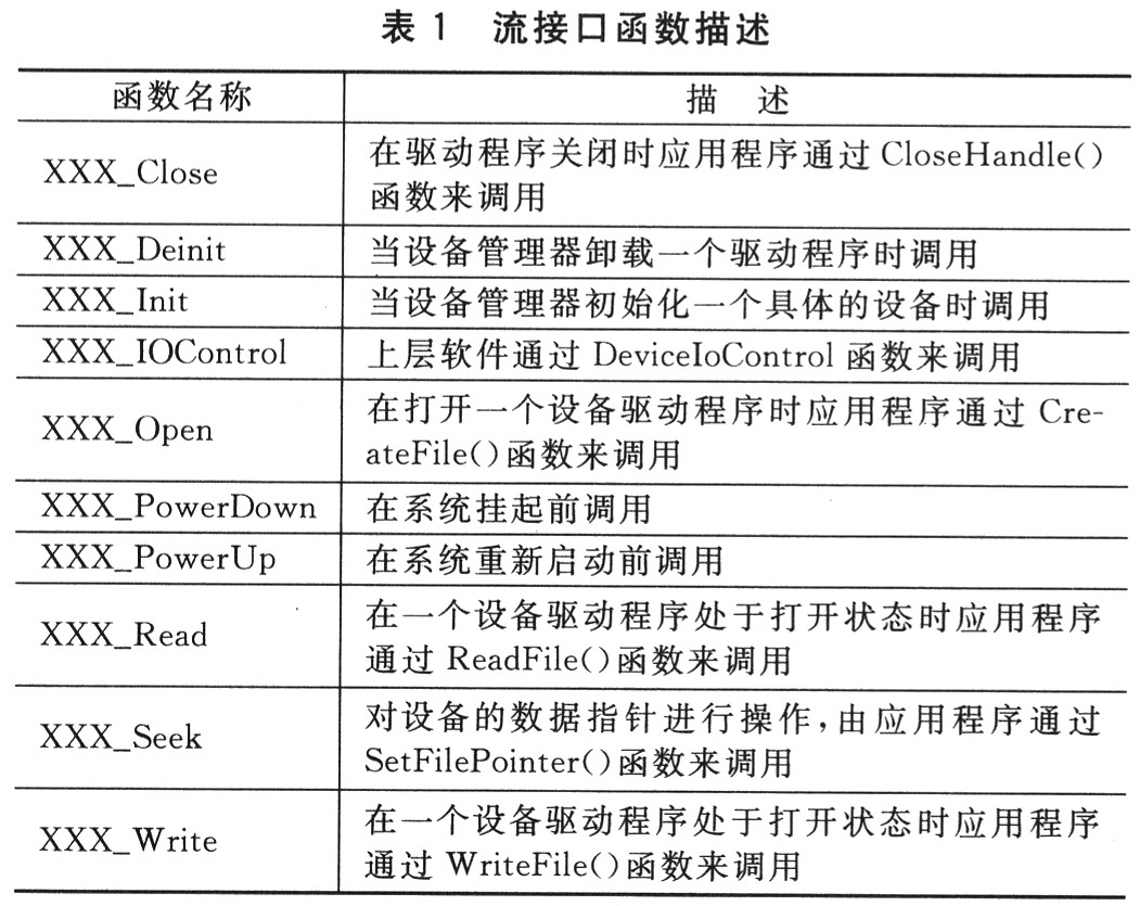 本文使用的流接口函數(shù)方法