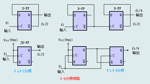 分頻電路