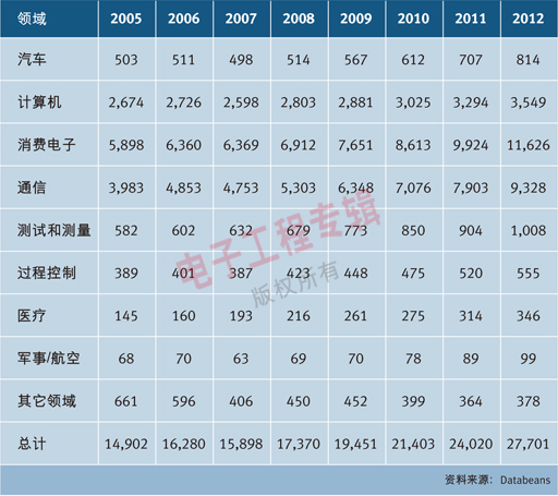 表：全球各市場(chǎng)領(lǐng)域光電產(chǎn)品營(yíng)收預(yù)測(cè)。