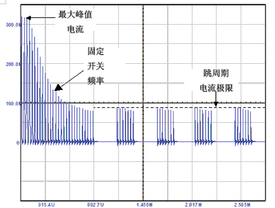 固定頻率模式下電流最小時進(jìn)行周期變換