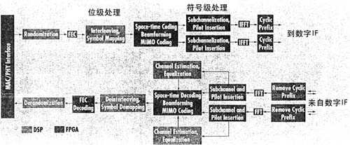 OFDMA系統(tǒng)中DSP/FPGA分配