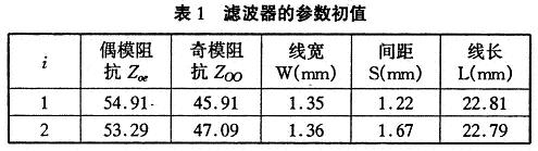 濾波器的參數(shù)初值