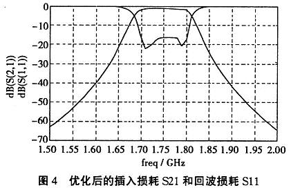 微帶發(fā)夾型濾波器版圖仿真結(jié)果