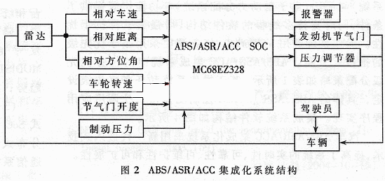 集成化系統(tǒng)結構