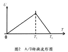 A/D轉(zhuǎn)換波形圖