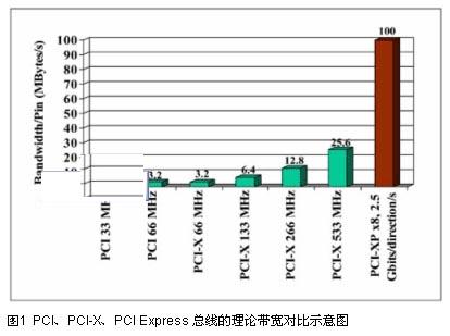 總線對(duì)比示意圖