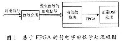 基于FPGA的射電宇宙信號(hào)處理的重要組成部分