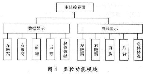 上位機(jī)的監(jiān)控功能模塊設(shè)計