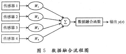 對各個傳感器采集的人體體溫信息進(jìn)行數(shù)據(jù)融合的全過程