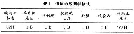 對處理器與PC機(jī)之間數(shù)據(jù)通信的基本單元數(shù)據(jù)幀格式設(shè)計