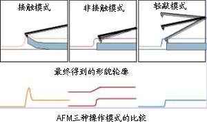 AFM原理