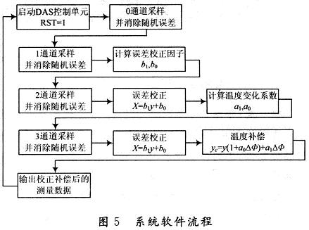 系統(tǒng)軟件流程