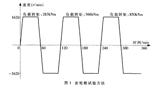 齒輪箱試驗方法