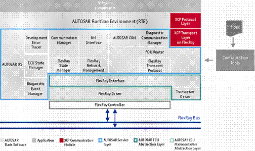 Vector 提供的XCP軟件模塊與AUTOSAR3.0兼容的架構(gòu)圖