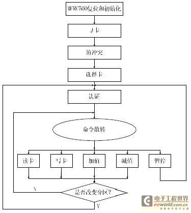 讀寫器與IC卡通訊流程圖