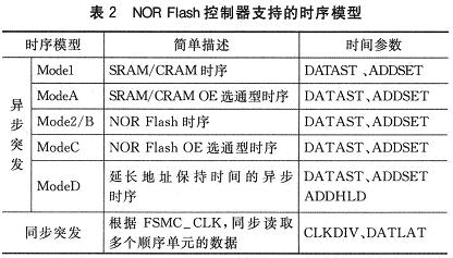 NOR Flash控制器支持的時(shí)序模型