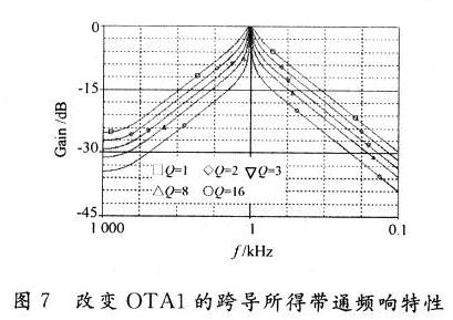 改變OTA1的跨導(dǎo)所得帶通頻響特性