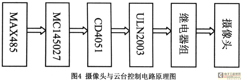 攝像頭和云臺(tái)控制電路與實(shí)現(xiàn)