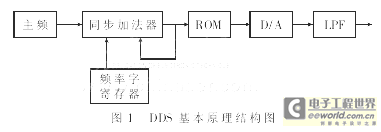 DDS的基本結(jié)構(gòu)