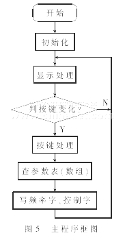 主程序的編程框圖