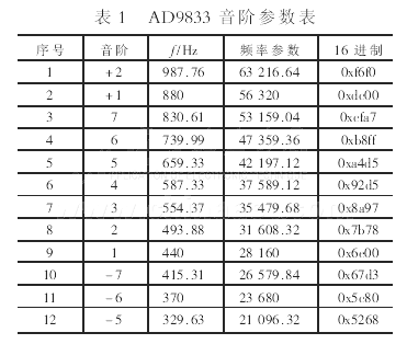 頻率字參數(shù)