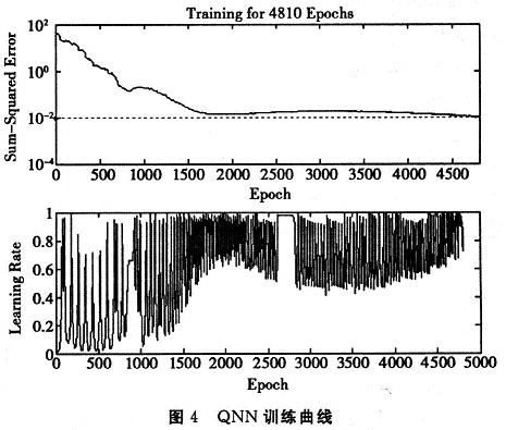 量子神經(jīng)網(wǎng)絡(luò)在第4810步收斂