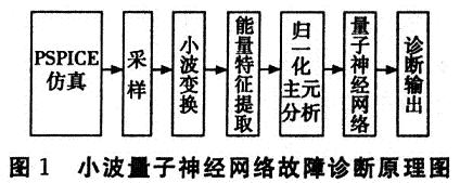 小波和量子神經(jīng)網(wǎng)絡(luò)的故障診斷原理