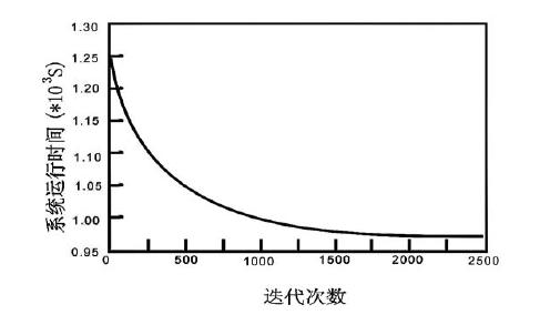 系統(tǒng)性能收斂曲線