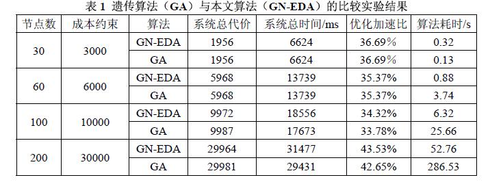 遺傳算法（GA）與本文算法（GN-EDA ）的比較實(shí)驗(yàn)結(jié)果