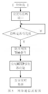 恒溫振蕩器網(wǎng)絡(luò)通信實(shí)現(xiàn)的程序流程