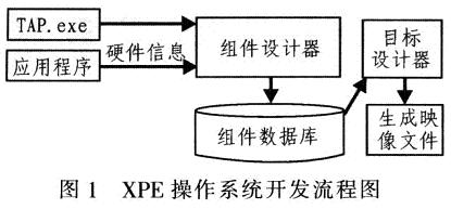 制定XPE系統(tǒng)的主要過程