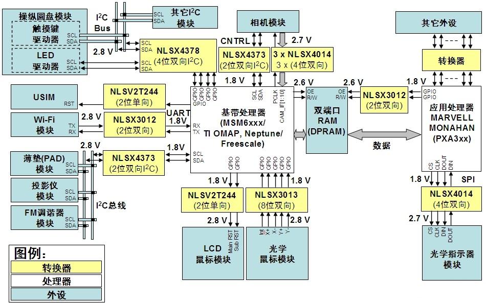 安森美半導(dǎo)體邏輯電平轉(zhuǎn)換方案在手機(jī)中的應(yīng)用示意圖