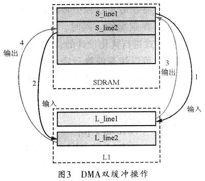 DMA雙緩沖操作示意圖