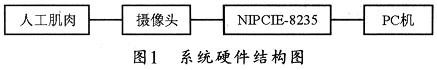 系統(tǒng)的硬件結構圖