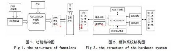 系統(tǒng)的功能結(jié)構(gòu)圖