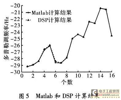 MATLAB和DSP計算結(jié)果