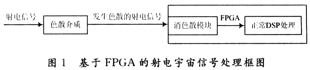 基于FPGA的射電宇宙信號處理