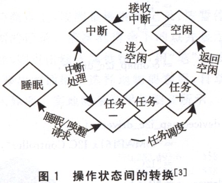 狀態(tài)轉化圖