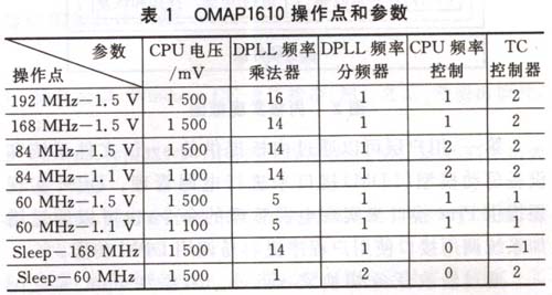 OMAP1610操作點和參數