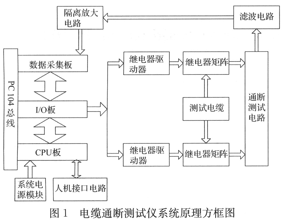 測試儀的系統(tǒng)原理圖