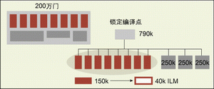 圖2a：采用多點(diǎn)綜合流程實(shí)現(xiàn)的一個(gè)200萬門0.11微米設(shè)計(jì)。通過把可復(fù)制模塊設(shè)置成用低開銷ILM代表的編譯點(diǎn)，這種方法能顯著降低計(jì)算開銷。