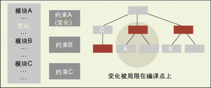 圖1： 通過比較實(shí)際的RTL代碼、約束條件和屬性，增量綜合可以將設(shè)計(jì)變化和運(yùn)行時(shí)間降低至最小的水平。