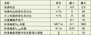 表1：與工藝有關(guān)的指標(biāo)。