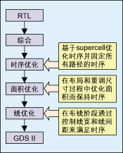 圖3：從RTL到GDSⅡ?qū)崿F(xiàn)的主要步驟。